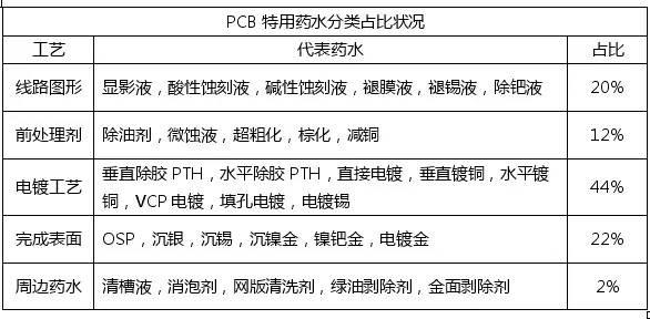 <a href=http://www.lifutv.com/ target=_blank class=infotextkey>pcb</a>化學(xué)市場與<a href=http://www.lifutv.com/ target=_blank class=infotextkey>pcb</a>行業(yè)的發(fā)展趨勢
